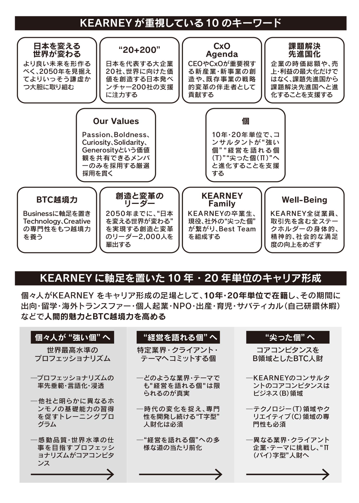 KEARNEY が重視している10のキーワード KEARNEYに軸足を置いた10年・20年単位のキャリア形成