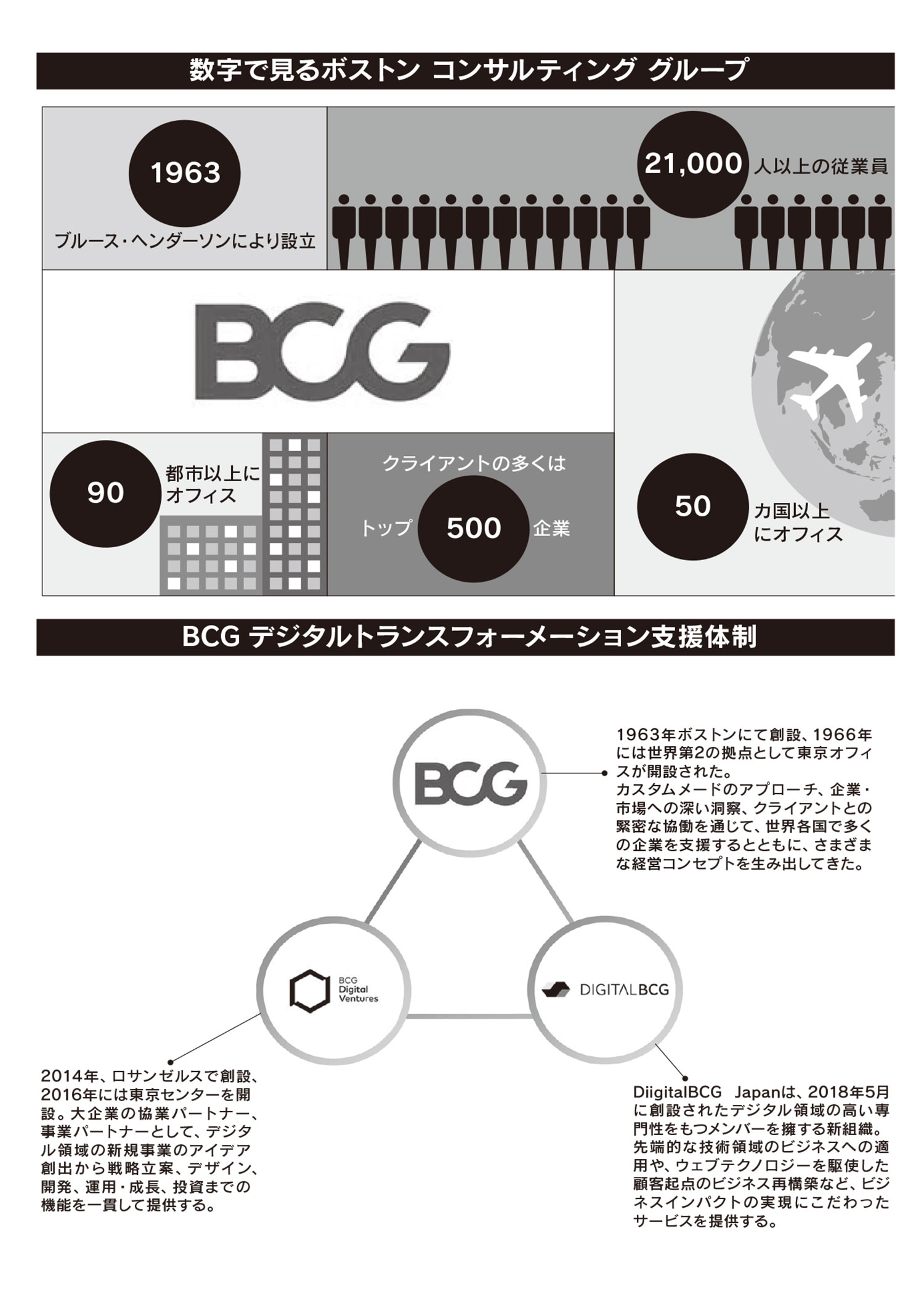 数字で見るボストン コンサルティング グループ BCGデジタルトランスフォーメーション支援体制