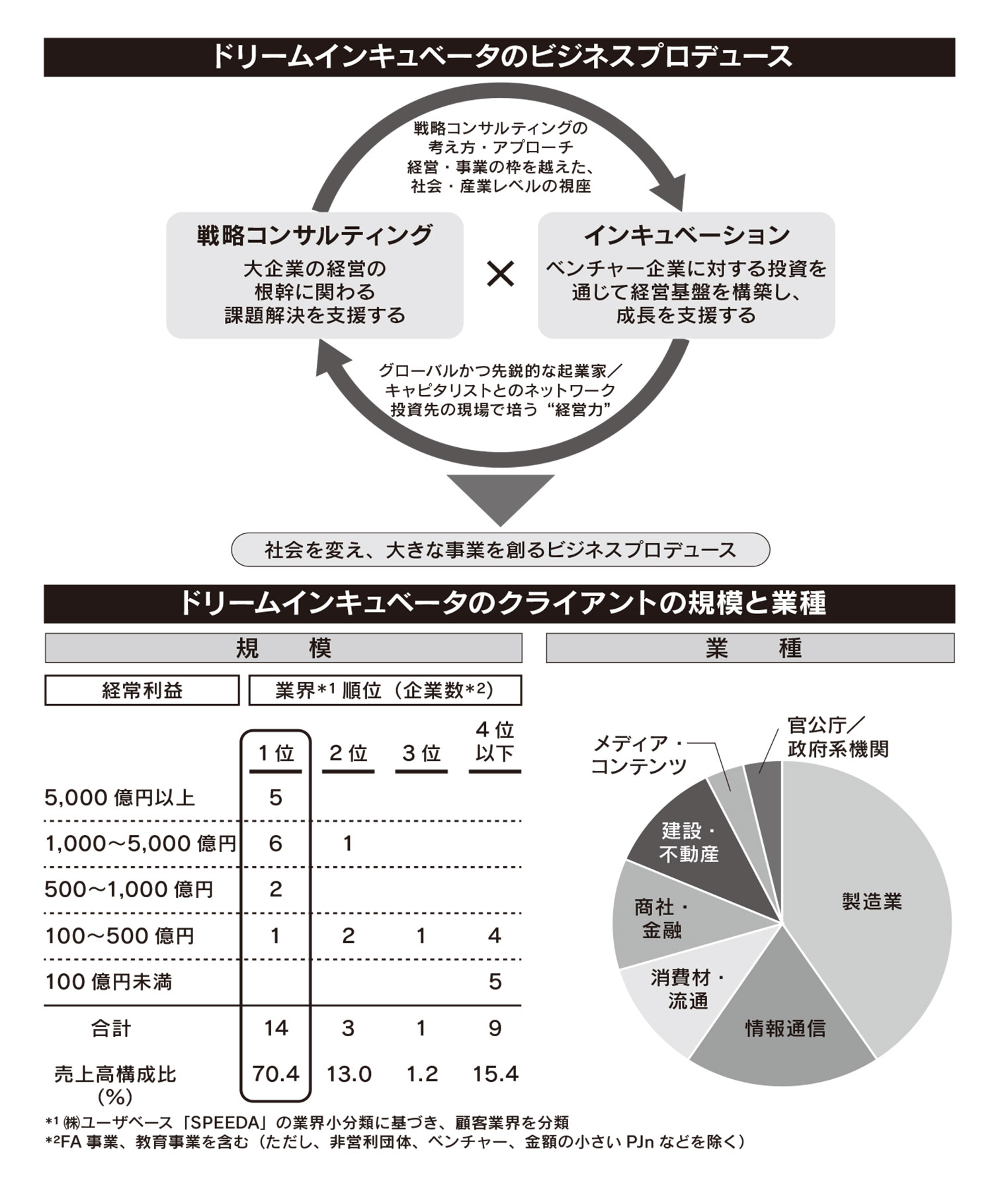 ドリームインキュベータのビジネスプロデュース ドリームインキュベータのクライアントの規模と業種