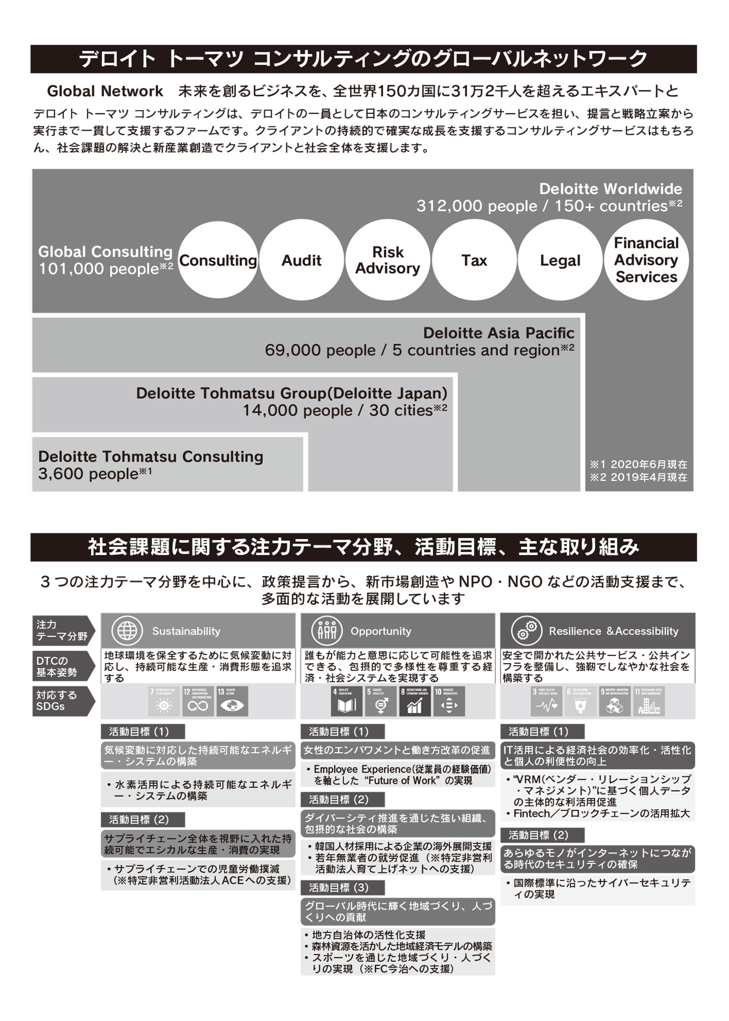 デロイト トーマツ コンサルティングのグローバルネットワーク 社会課題に関する注力テーマ分野、活動目標、主な取り組み