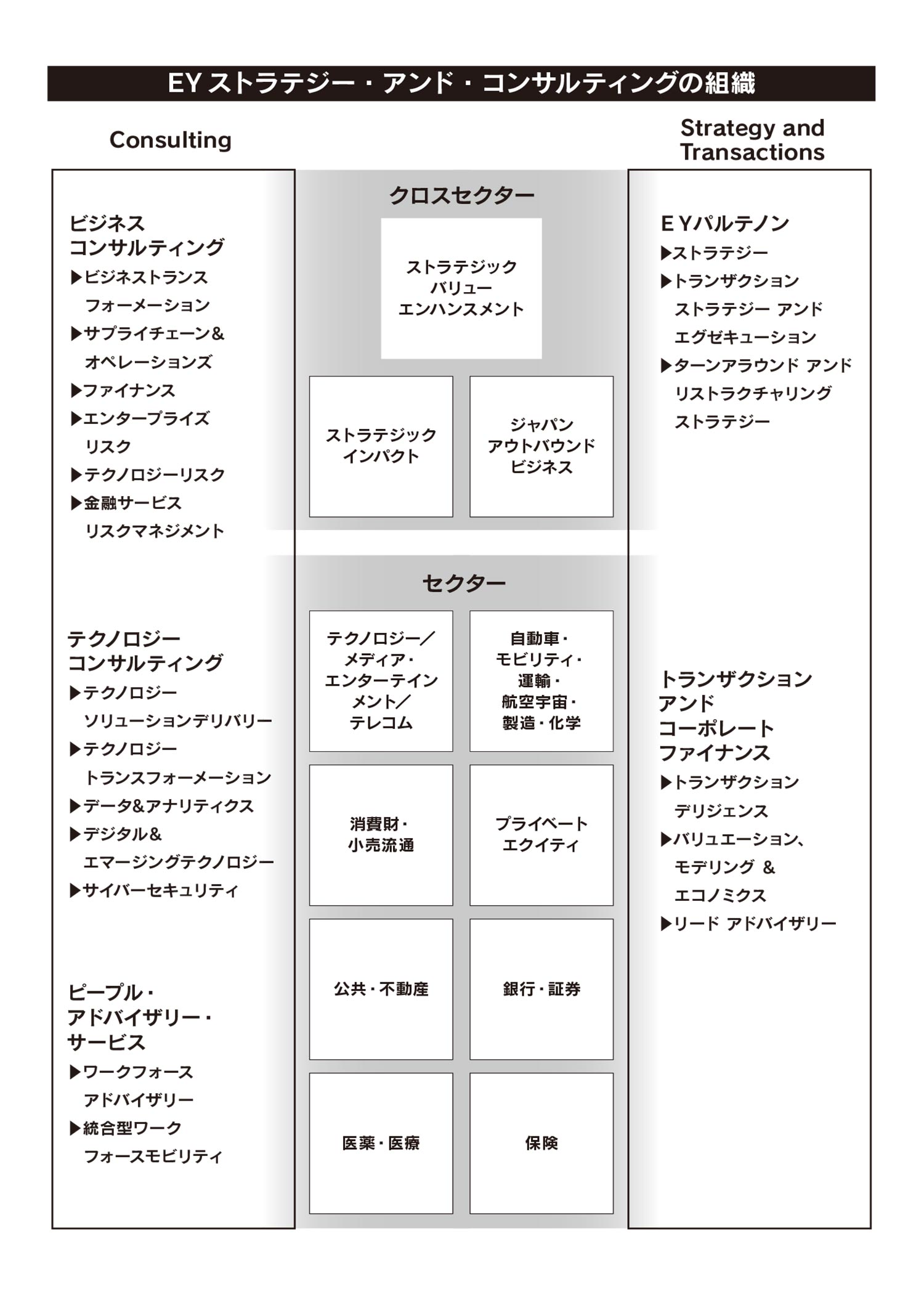 EY ストラテジー・アンド・コンサルティングの組織