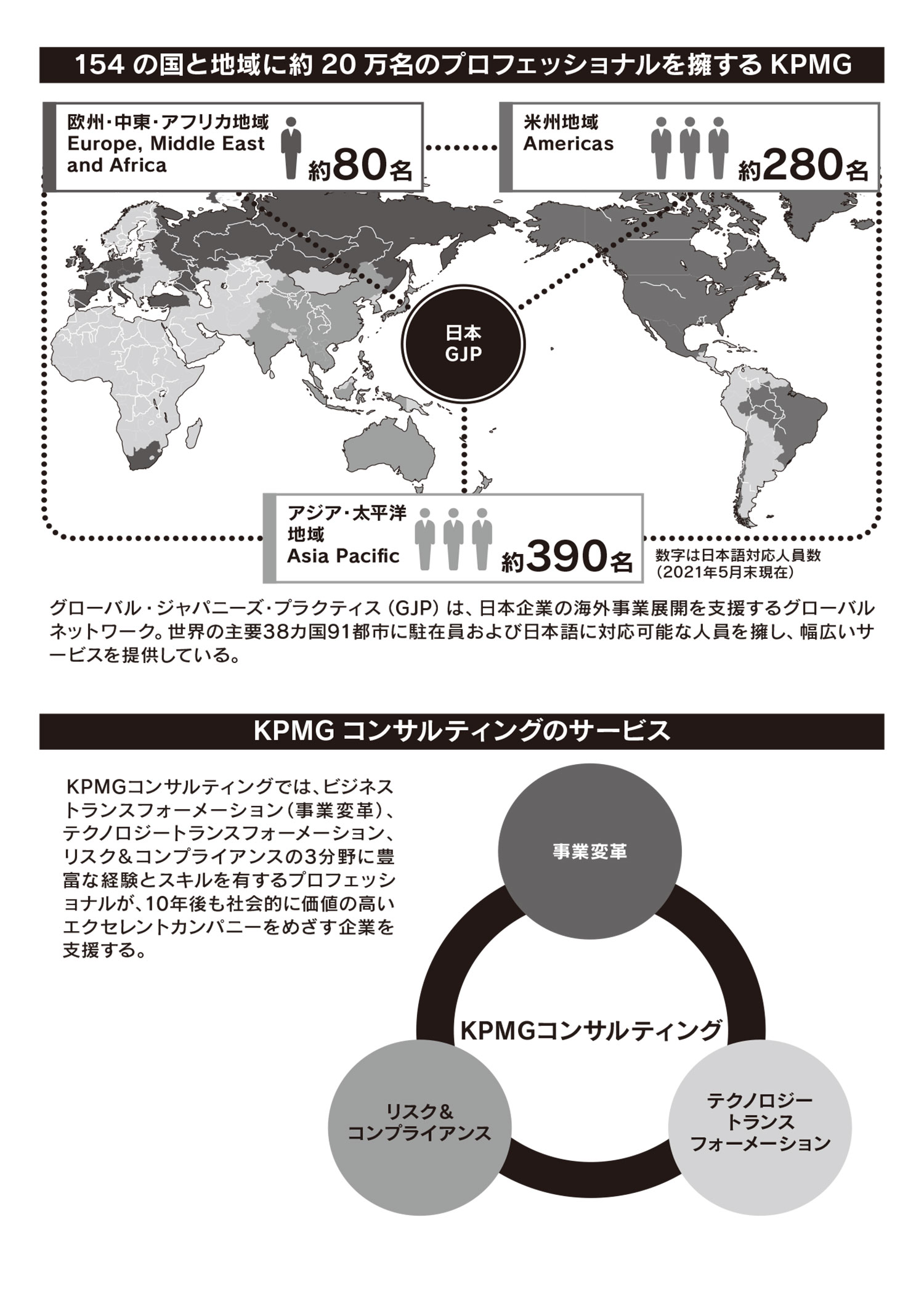 154 の国と地域に約20万名のプロフェッショナルを擁するKPMG KPMGコンサルティングのサービス