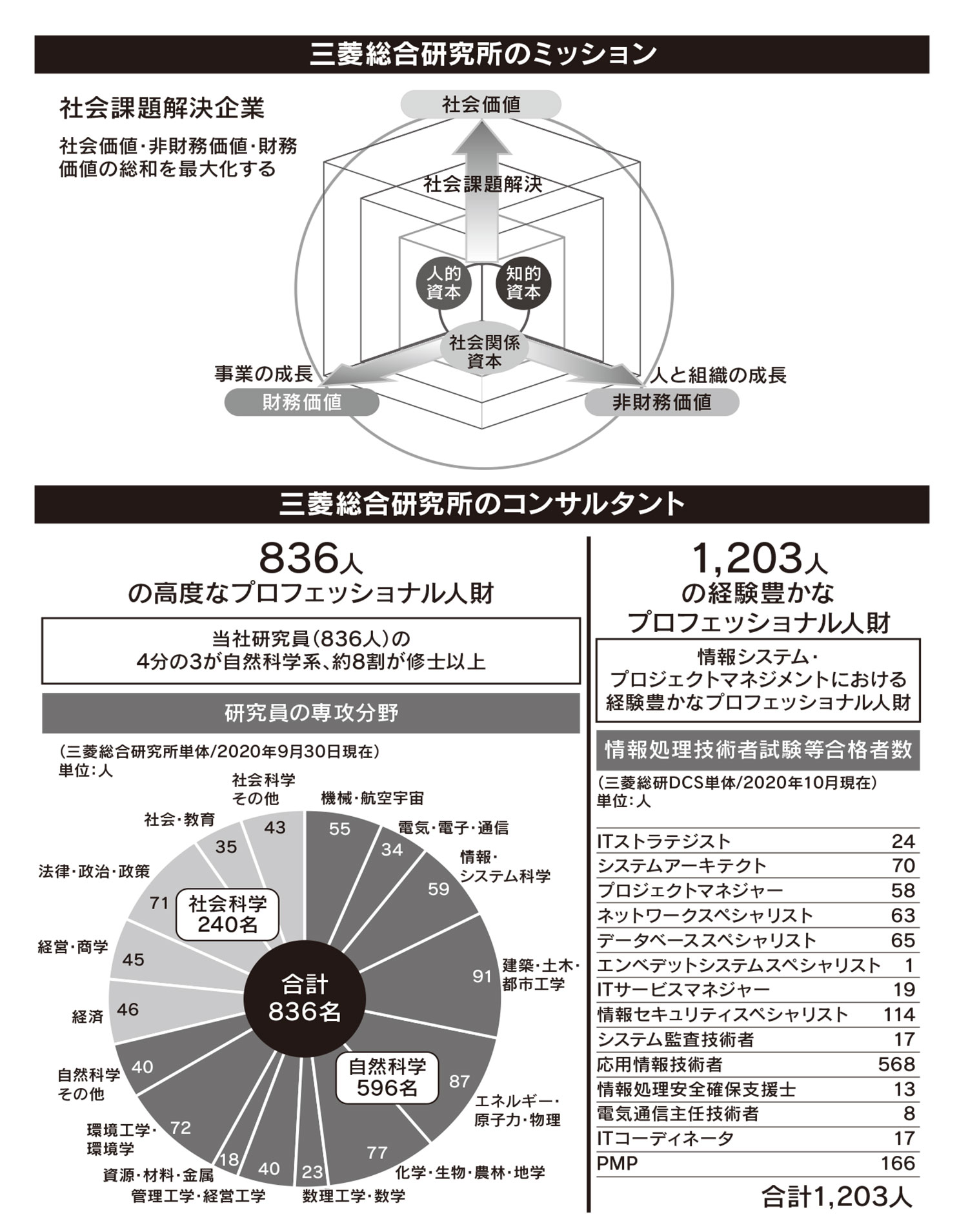 三菱総合研究所のミッション 三菱総合研究所のコンサルタント