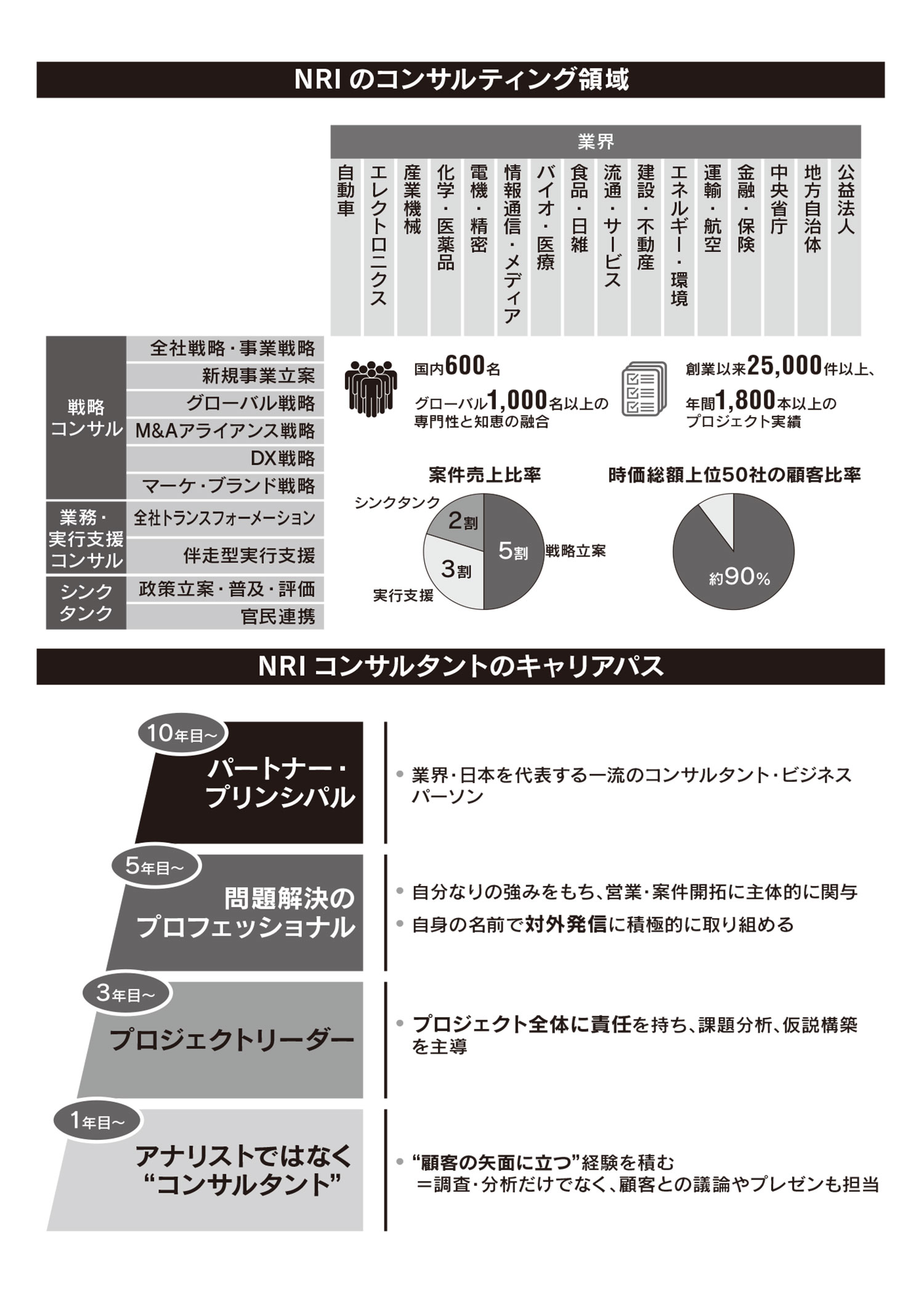 NRIのコンサルティング領域 NRIコンサルタントのキャリアパス