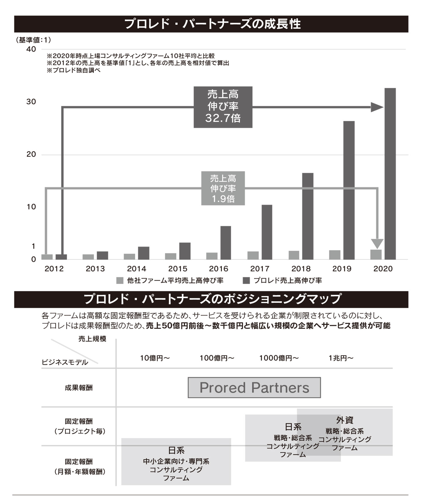 プロレド・パートナーズの成長性 プロレド・パートナーズのポジショニングマップ
