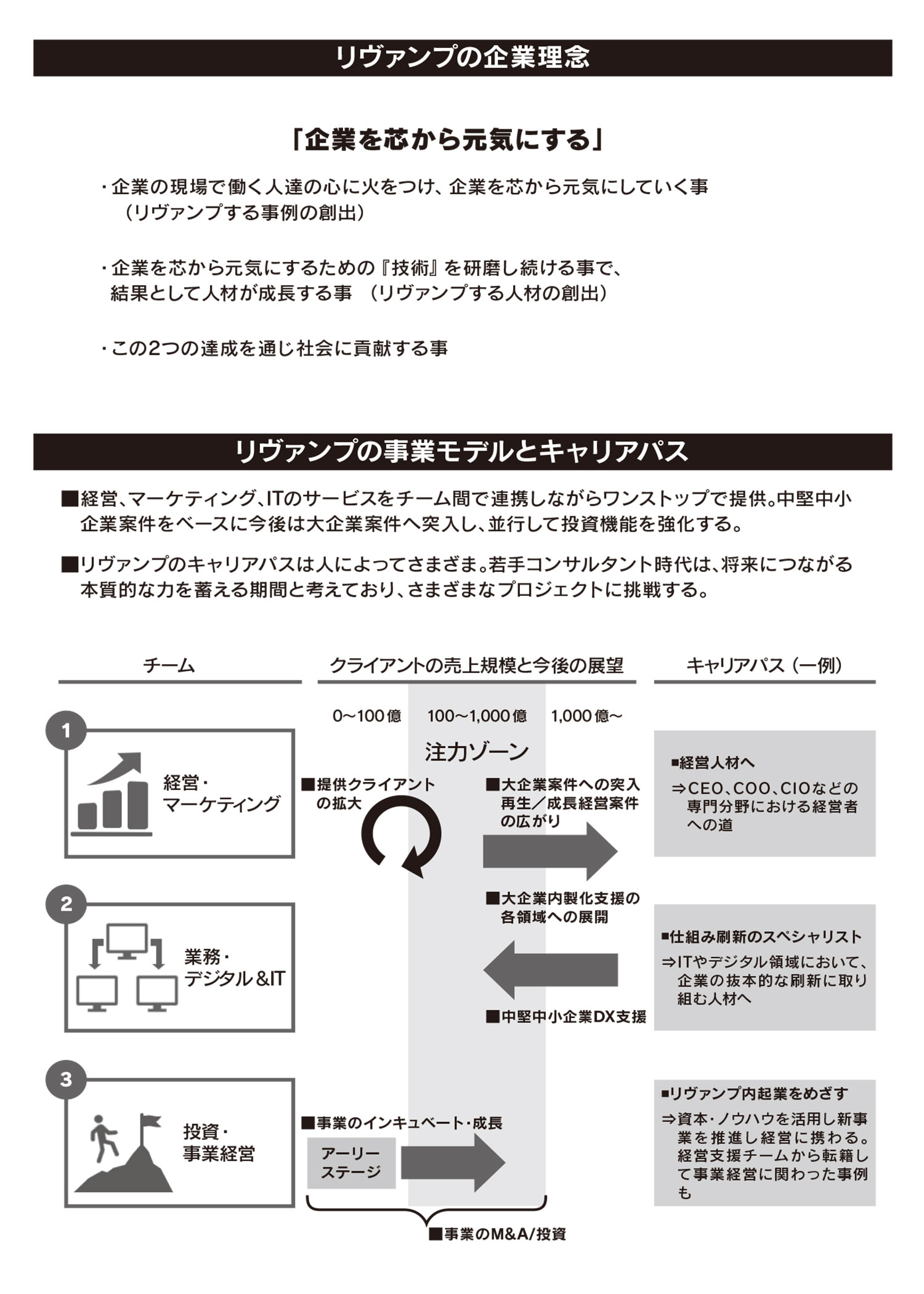 リヴァンプの企業理念 リヴァンプの事業モデルとキャリアパス