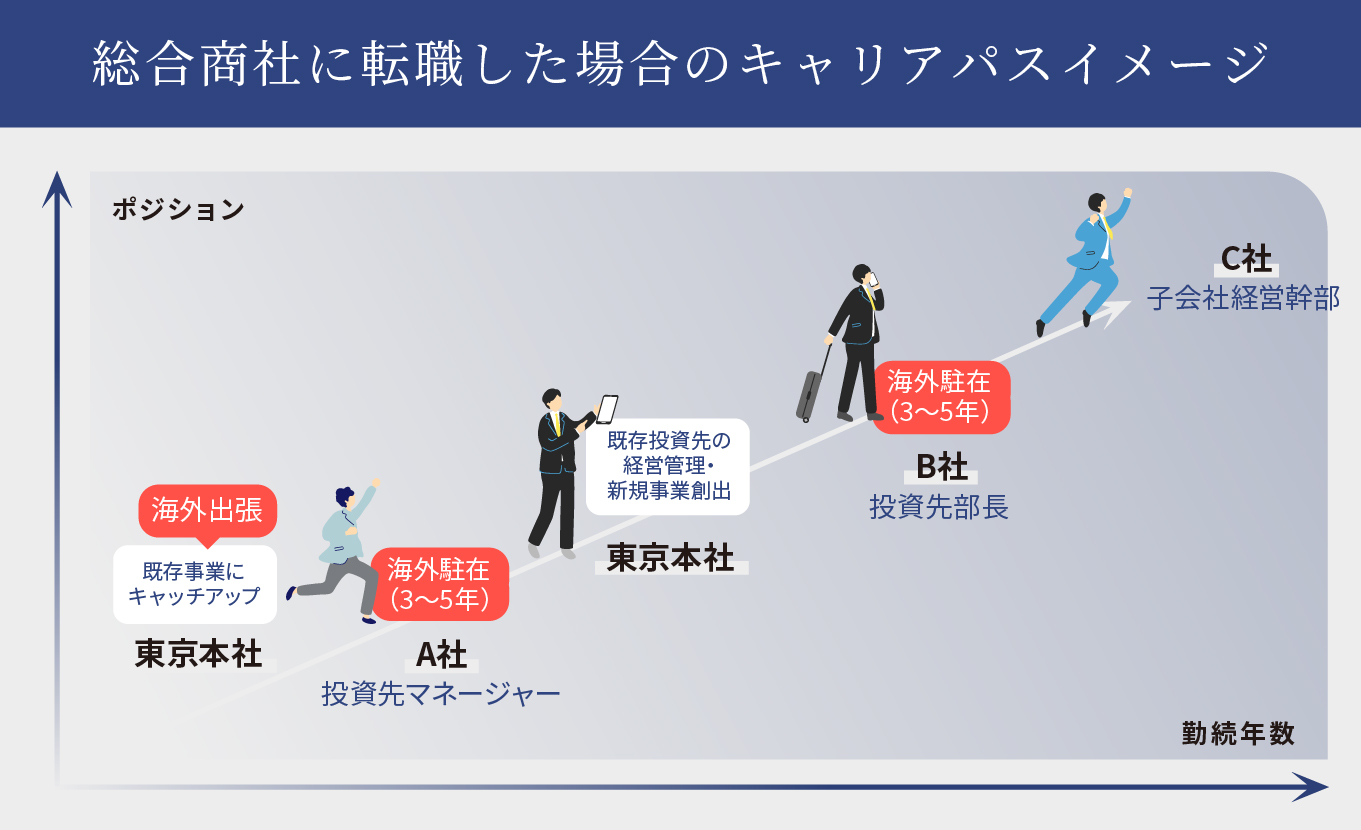 総合商社に転職した場合のキャリアパスイメージ