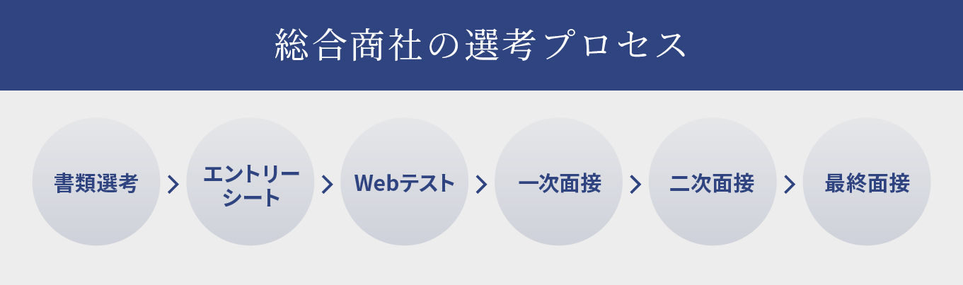 書類選考→エントリーシート→Webテスト→一次面接