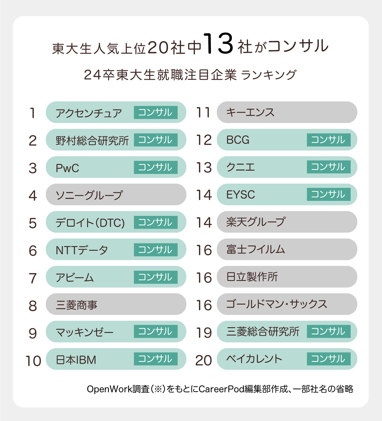 東大生人気上位20社中13社がコンサル