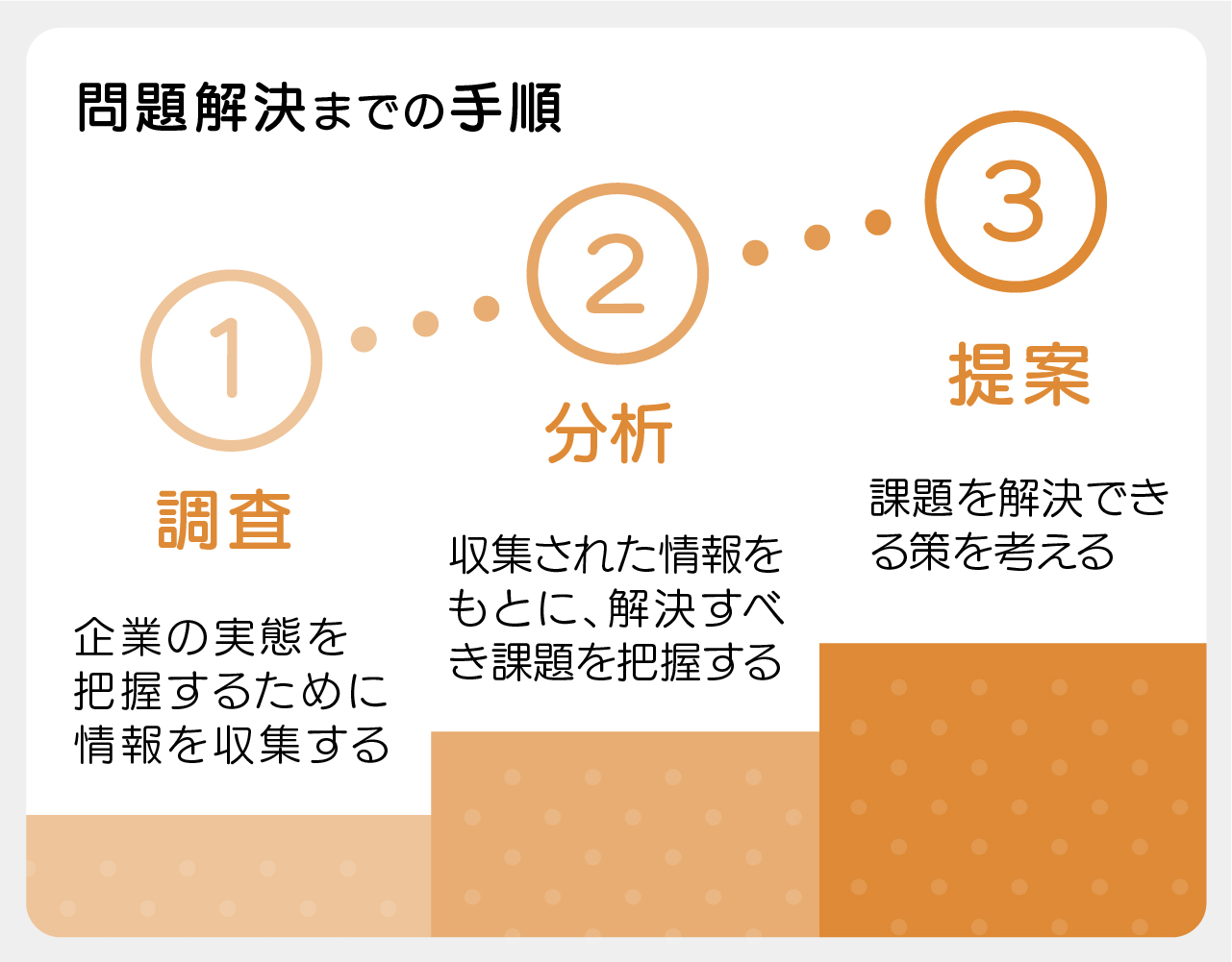 問題解決までの手順の図