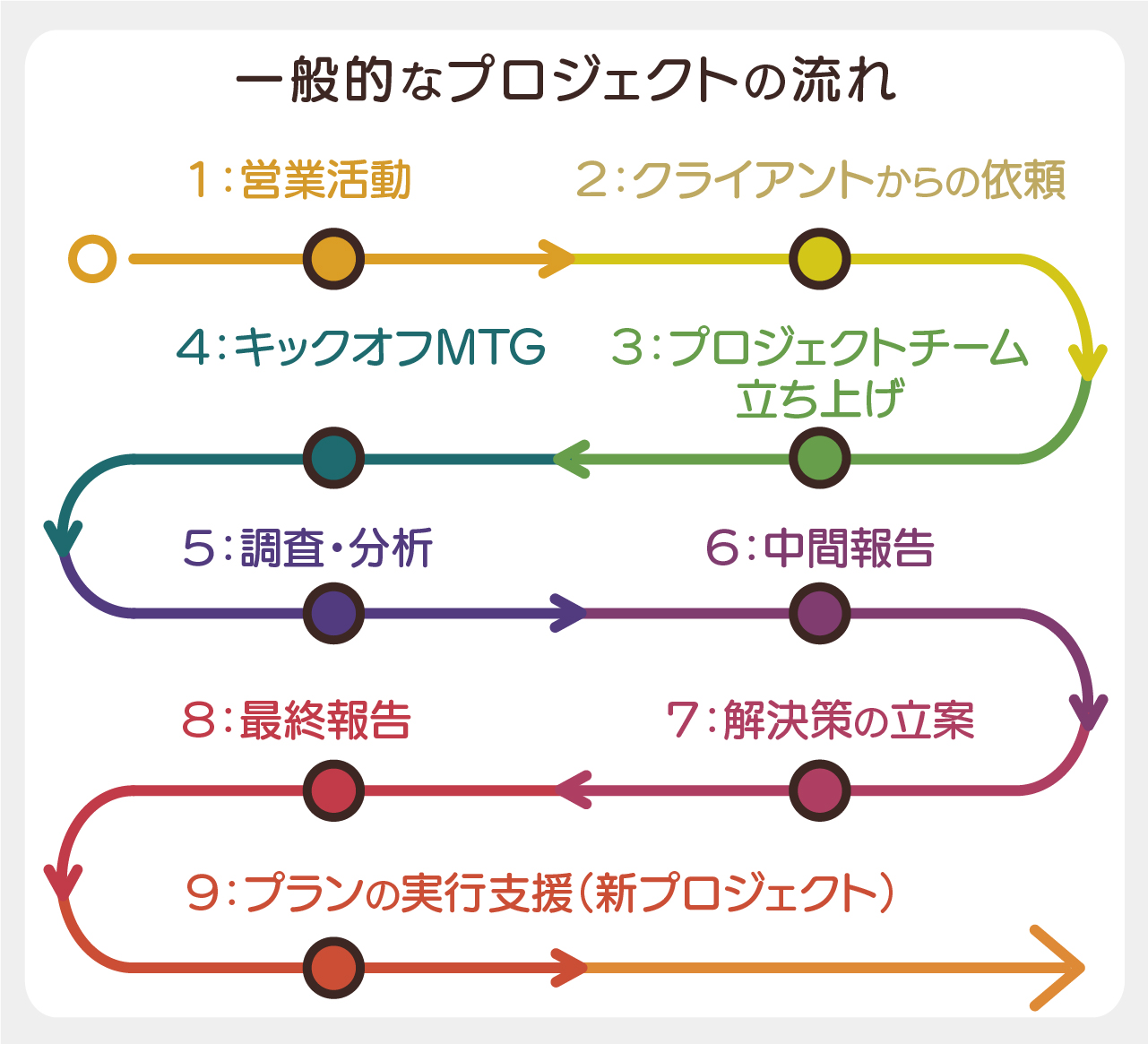 一般的なプロジェクトの流れ