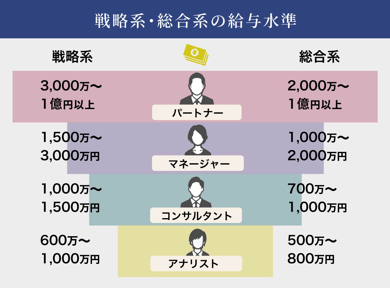 戦略系・総合系コンサルティングファームの年収・給与水準