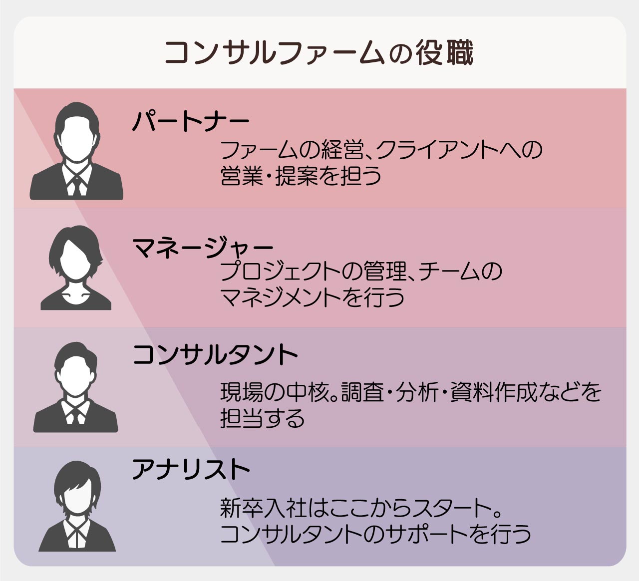 コンサルファームの役職・役割