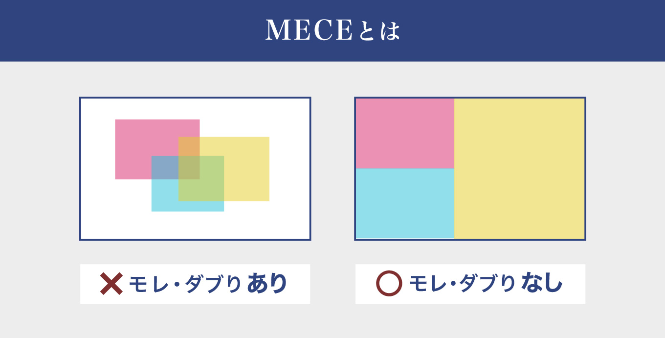 ケース面接に欠かせないMECEの考え方