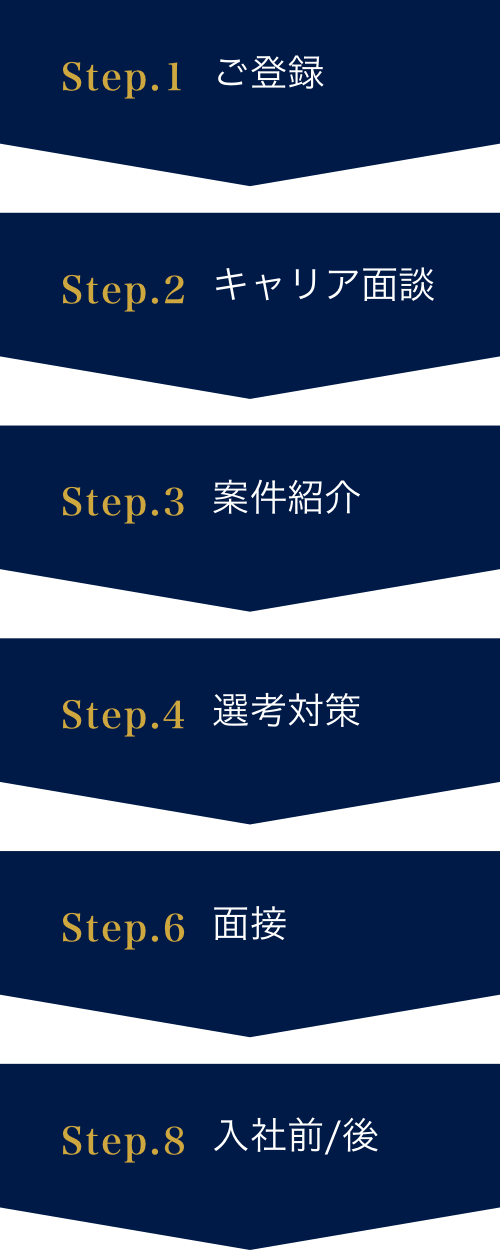 ご登録 > キャリア面談 > 案件紹介 > 選考対策 > 応募 > 面接 > 内定 > 入社前/後