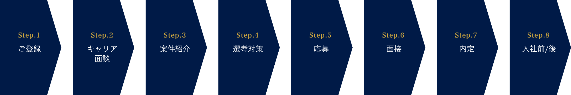 ご登録 > キャリア面談 > 案件紹介 > 選考対策 > 応募 > 面接 > 内定 > 入社前/後