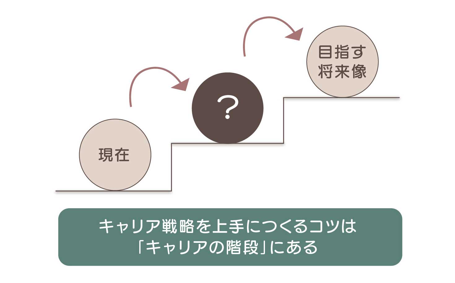 キャリア戦略を上手につくるコツはキャリアの階段にある
