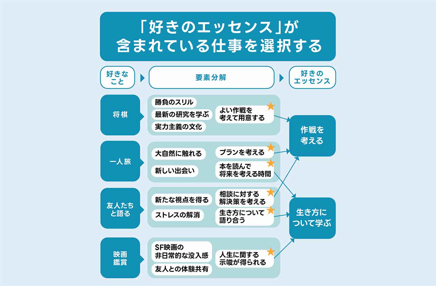 好き嫌い分析図解