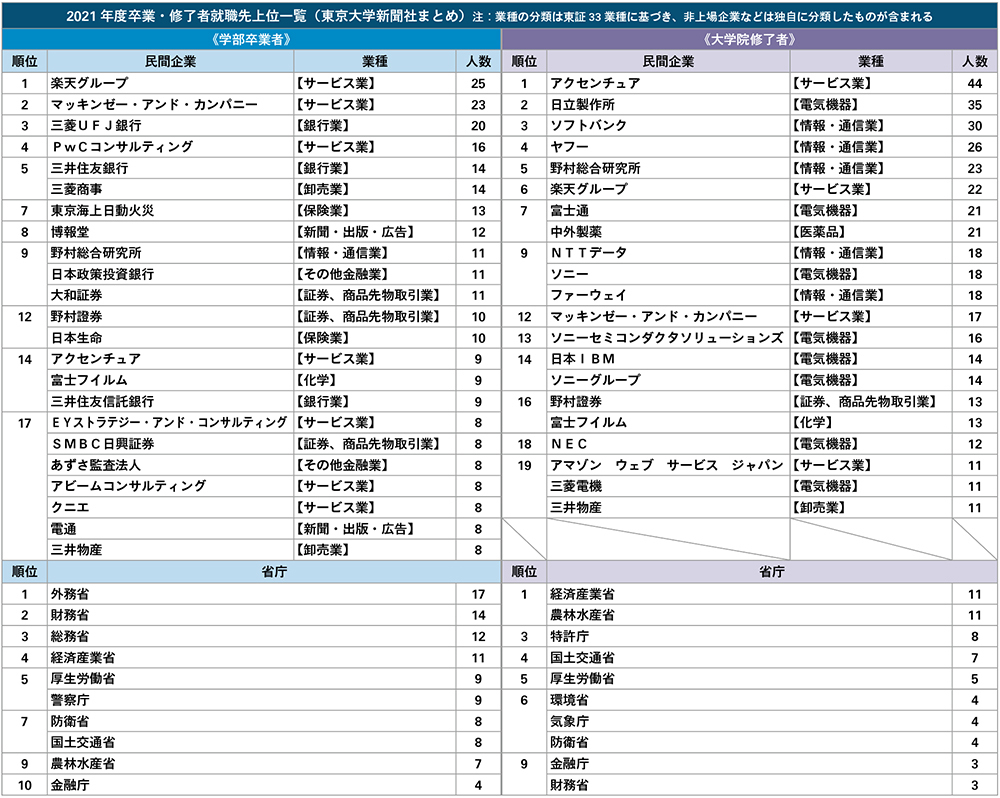 東大就職状況ランキング22