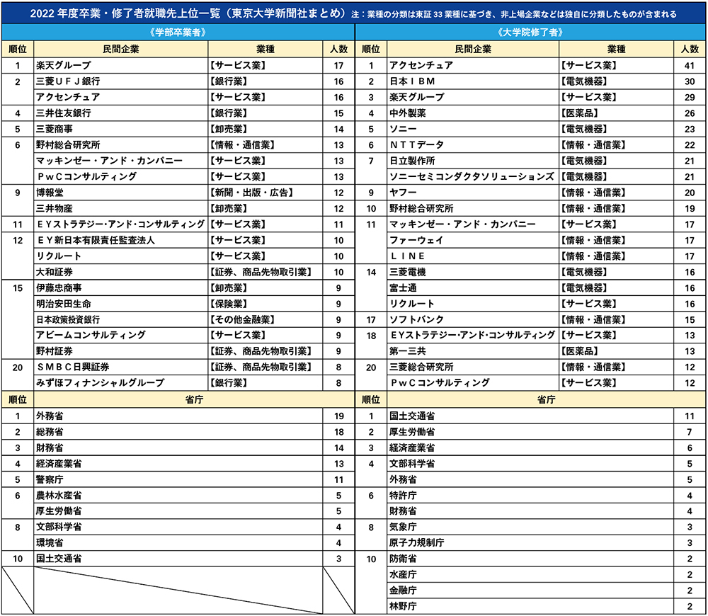 23卒東大生就職状況
